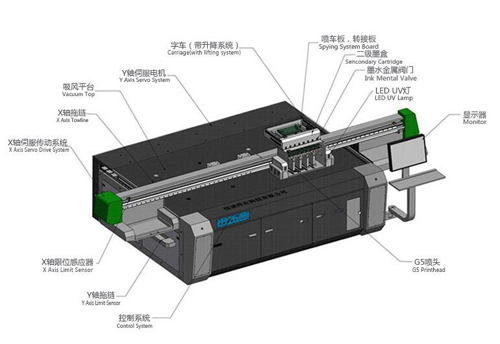 新手必须知道的UV打印机设备6个核心部件作用