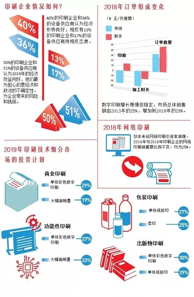 一张图带你了解全球印刷业K7彩票