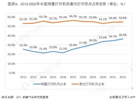 中国喷墨打印机行业K7彩票分析